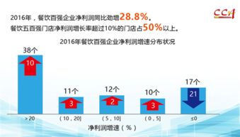 2016年度中國餐飲百強(qiáng)企業(yè)分析報(bào)告 變革中的機(jī)遇與挑戰(zhàn)